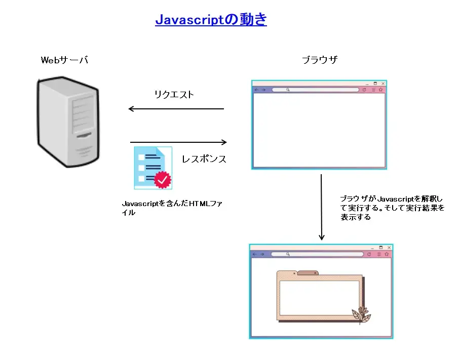 Javascriptの動き（概念図）
