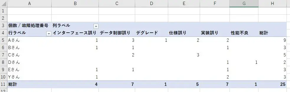 ピボットテーブルの作成イメージ
